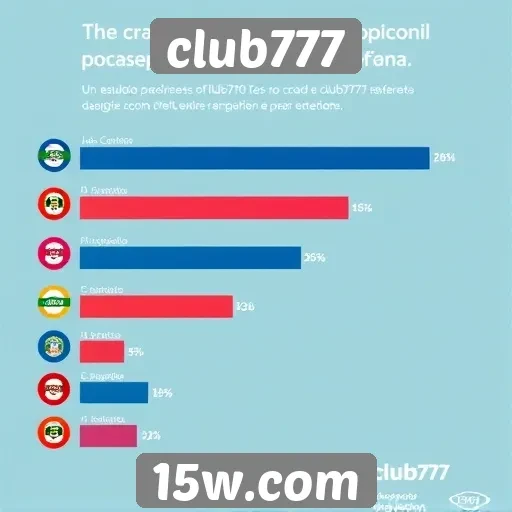 Estudo revela preferências dos jogadores no Club777